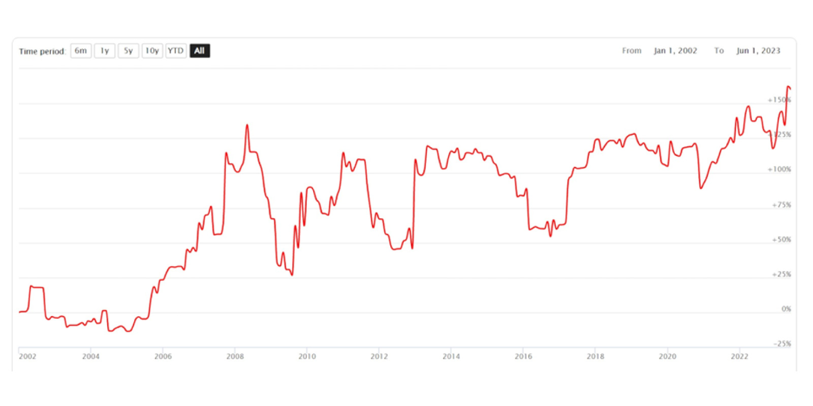 market chart for bordeaux in one year
