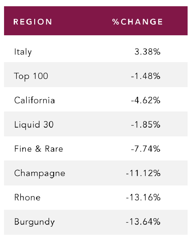 Key Wine Indices Performance 2023