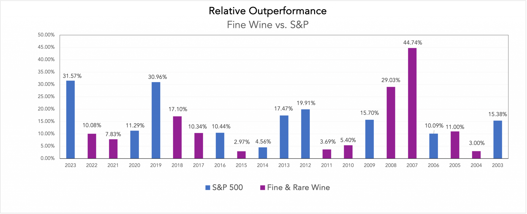 Relative Performance Chart